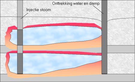Figuur 1 Ontwikkeling stoomdeken (Pijls, 2006)